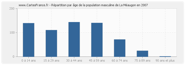 Répartition par âge de la population masculine de La Méaugon en 2007